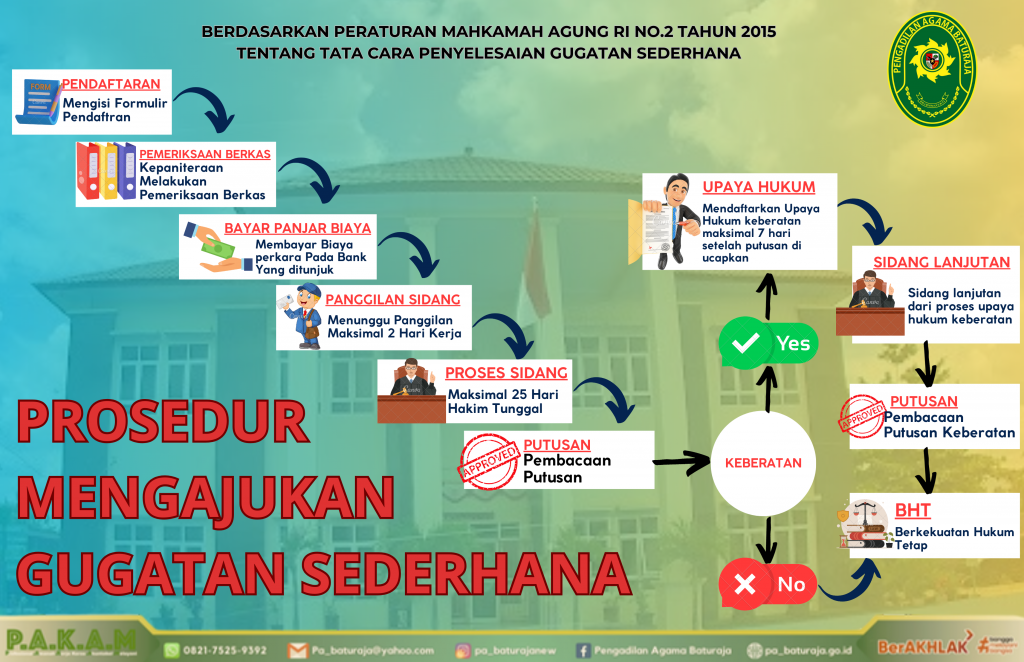 PROSEDUR GUGATAN SEDERHANA 99cm x 64 cm.png